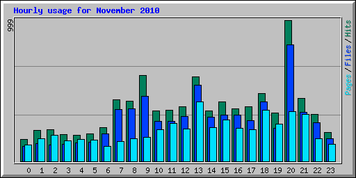 Hourly usage for November 2010