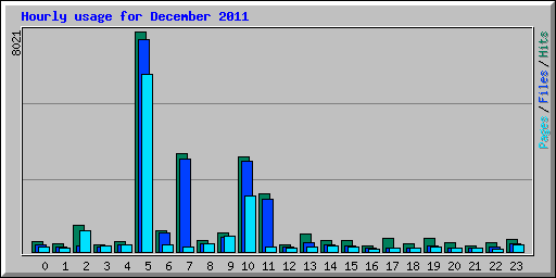 Hourly usage for December 2011